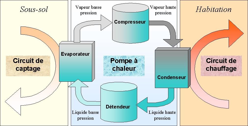 pompe à chaleur fonctionnement